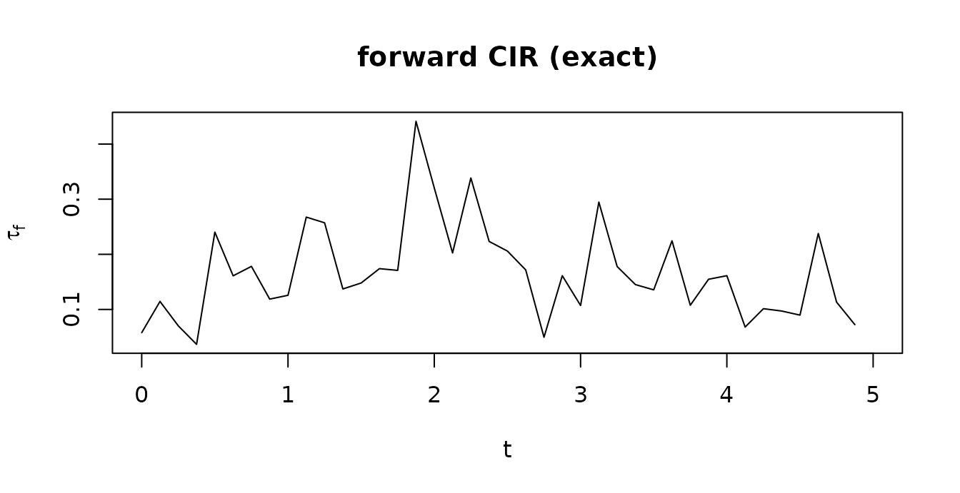 Line plot of the range against anchor time.