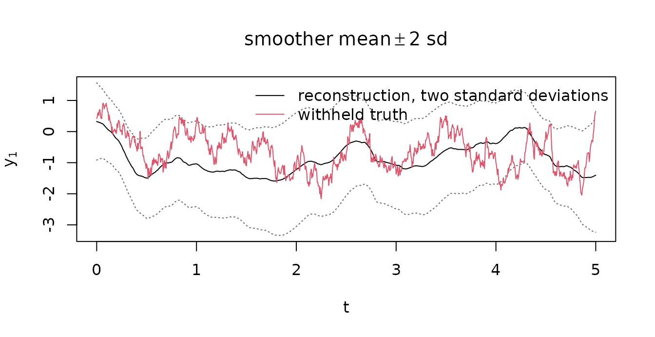Line plot of the smoothed mean and its band over time, with the true hidden path overlaid.
