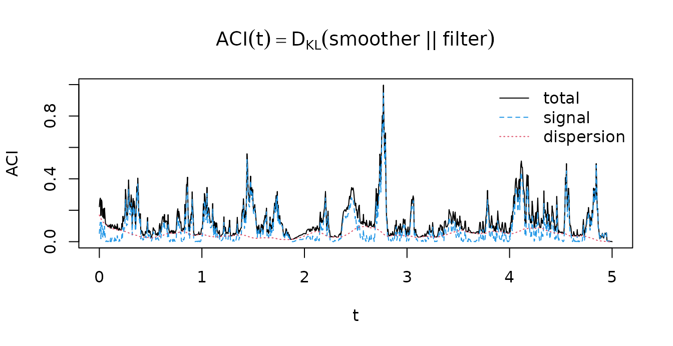 Line plot of the metric over time with two dashed component curves.